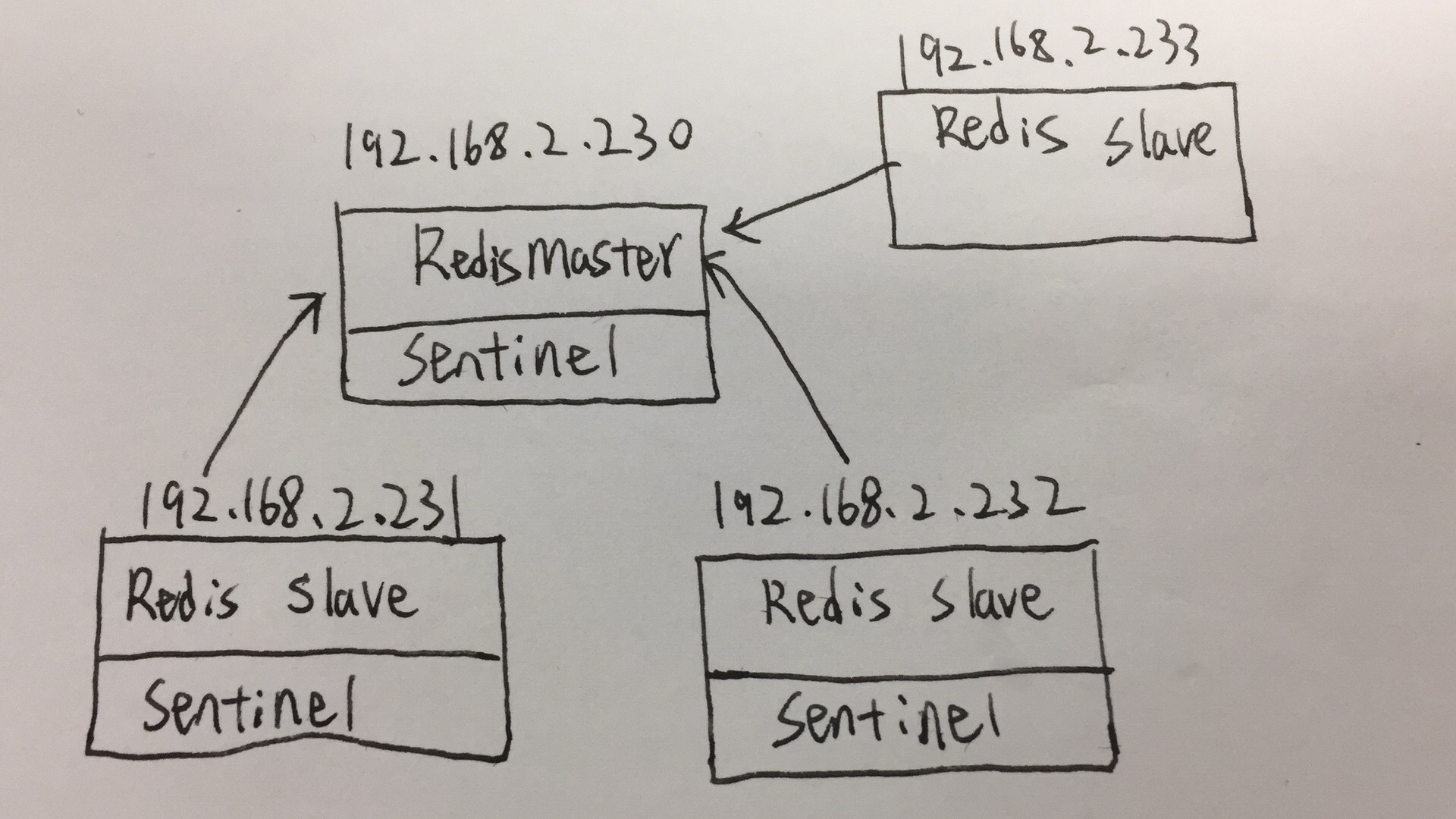 redis-sentinel-minkedong-s-home